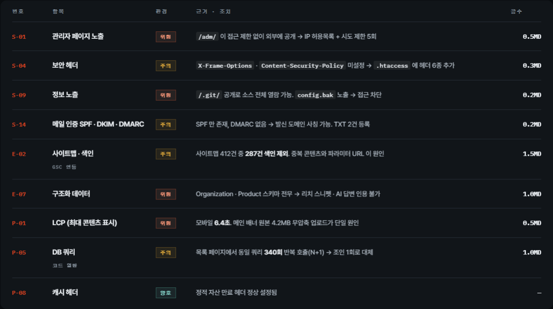 진단 리포트 발췌 예시 표입니다. 항목마다 판정과 근거, 조치 방법, 예상 공수가 한 줄에 함께 적혀 있습니다.